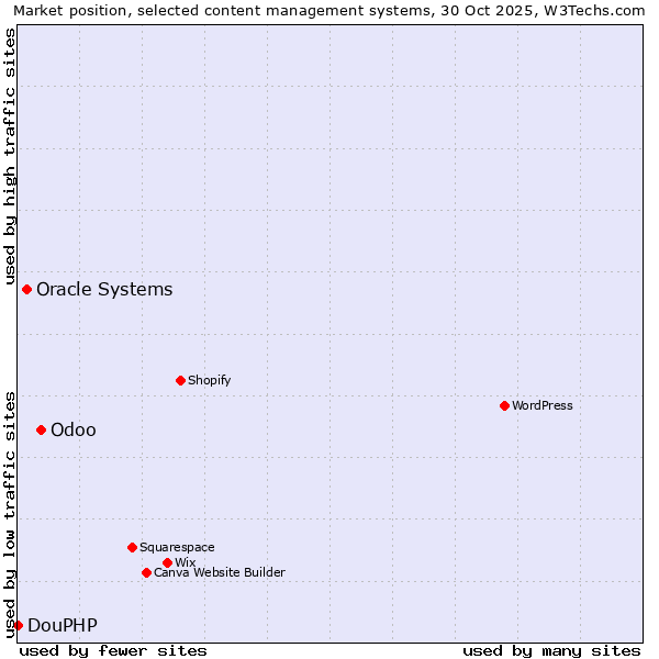 Market position of Odoo vs. Oracle Systems vs. DouPHP