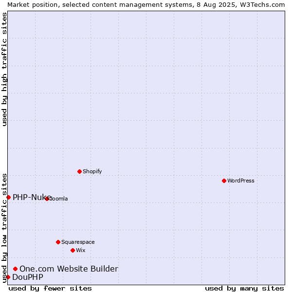 Market position of One.com Website Builder vs. PHP-Nuke vs. DouPHP