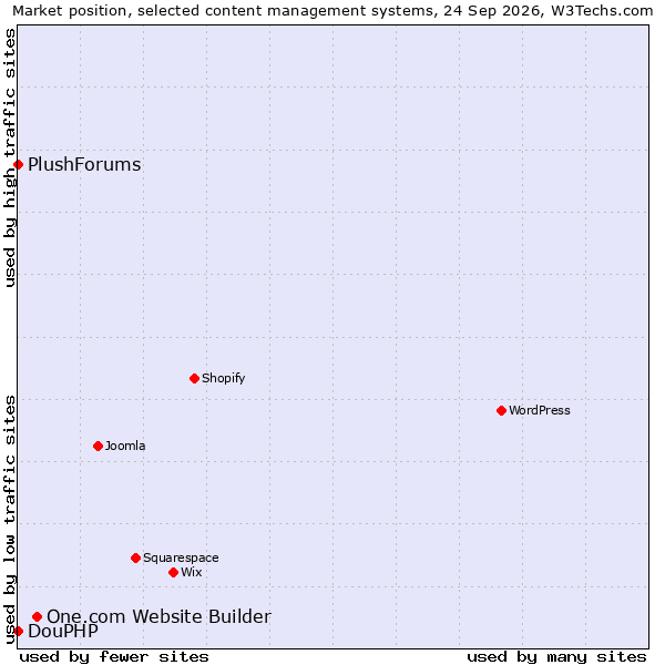 Market position of One.com Website Builder vs. DouPHP vs. PlushForums