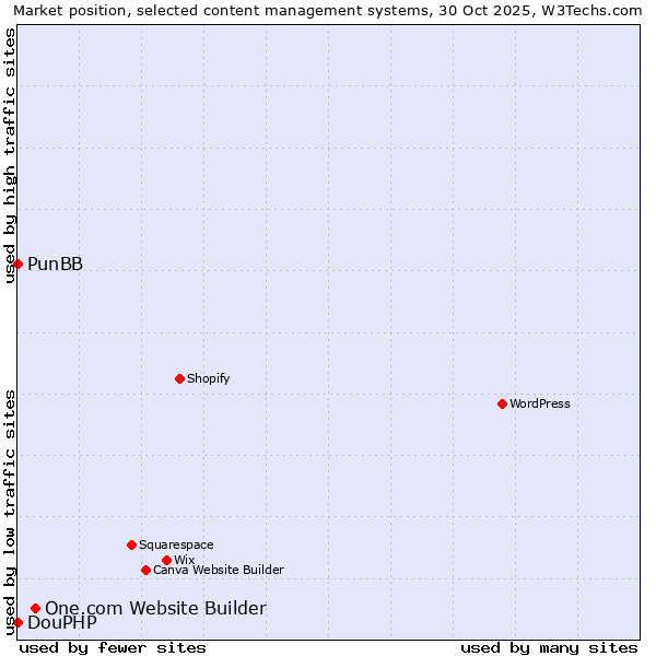 Market position of One.com Website Builder vs. PunBB vs. DouPHP