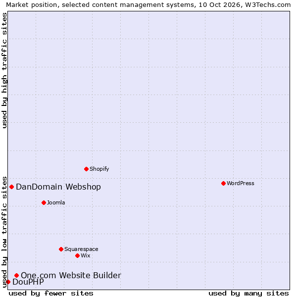 Market position of One.com Website Builder vs. DanDomain Webshop vs. DouPHP