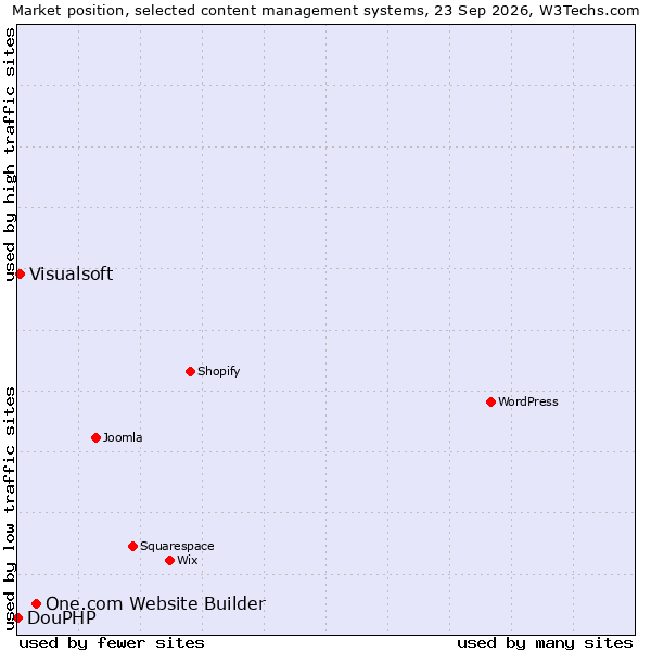 Market position of One.com Website Builder vs. Visualsoft vs. DouPHP