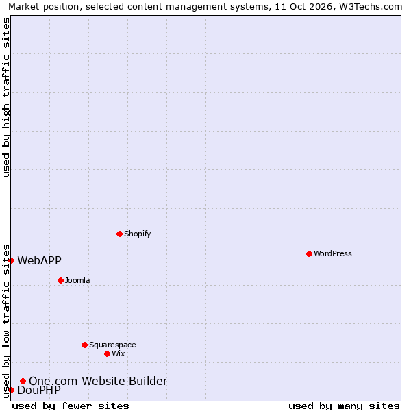 Market position of One.com Website Builder vs. DouPHP vs. WebAPP