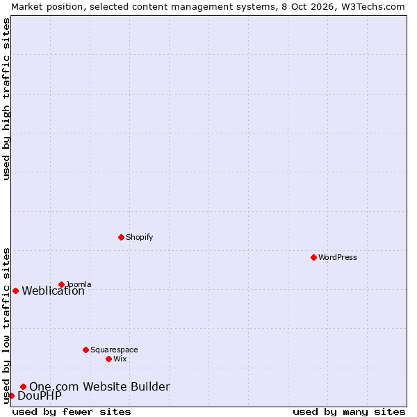 Market position of One.com Website Builder vs. Weblication vs. DouPHP