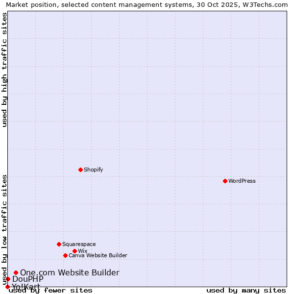 Market position of One.com Website Builder vs. DouPHP vs. Yo!Kart
