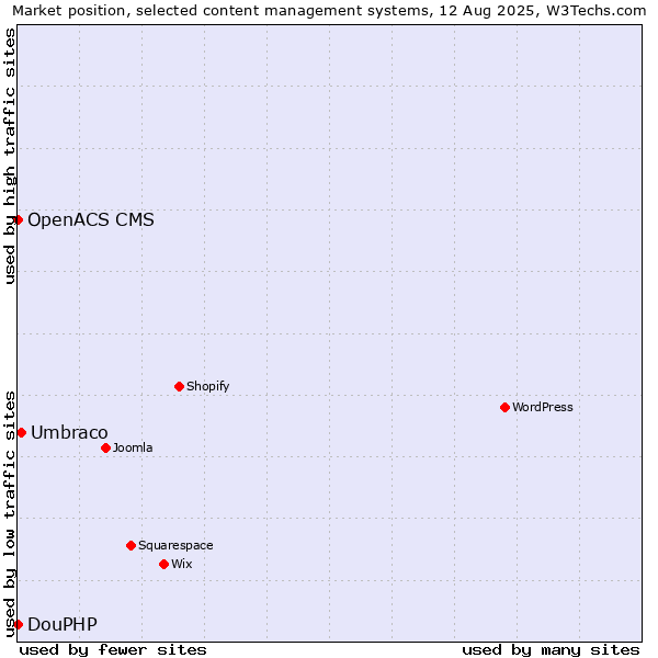 Market position of Umbraco vs. DouPHP vs. OpenACS CMS