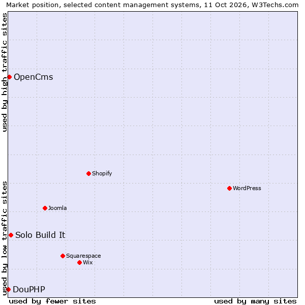 Market position of Solo Build It vs. OpenCms vs. DouPHP