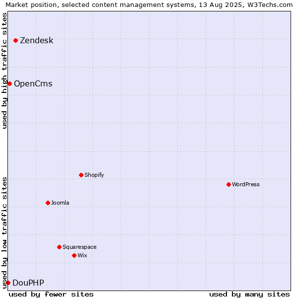 Market position of Zendesk vs. OpenCms vs. DouPHP