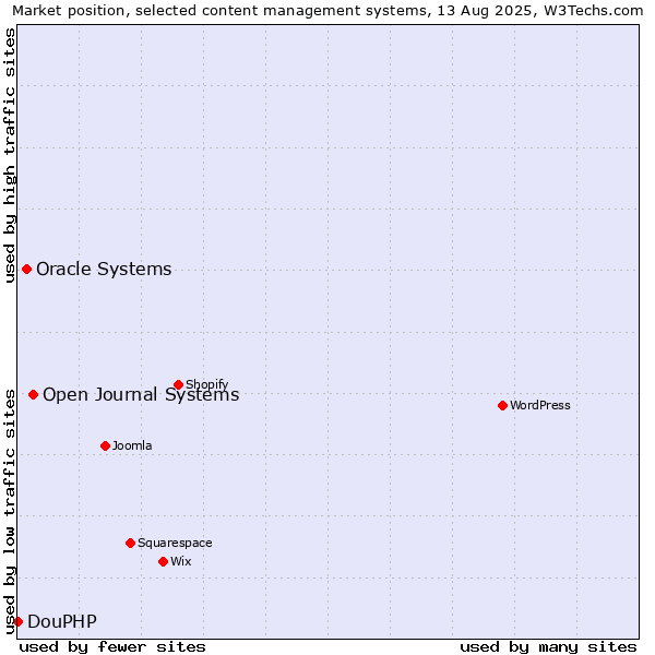 Market position of Open Journal Systems vs. Oracle Systems vs. DouPHP