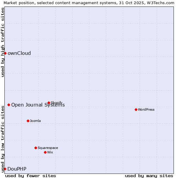 Market position of Open Journal Systems vs. ownCloud vs. DouPHP