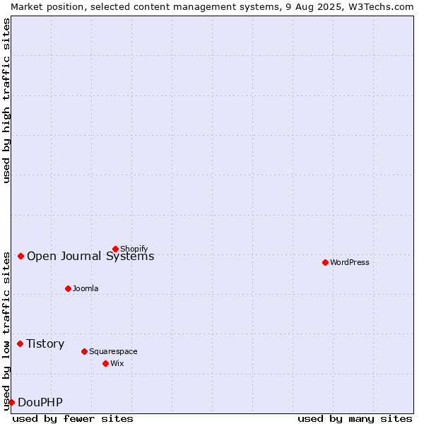 Market position of Open Journal Systems vs. Tistory vs. DouPHP