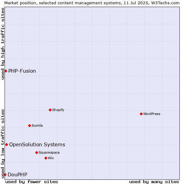 Market position of OpenSolution Systems vs. PHP-Fusion vs. DouPHP