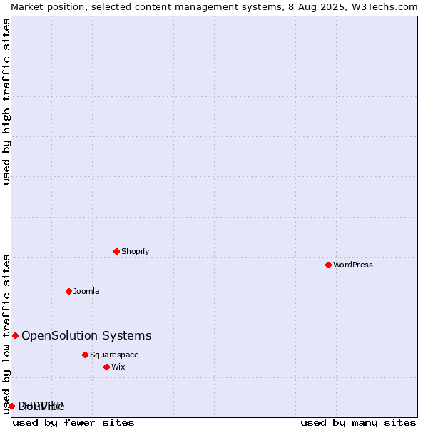 Market position of OpenSolution Systems vs. DouPHP vs. PHPVibe
