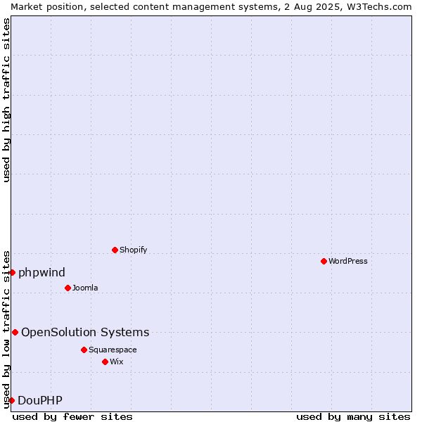 Market position of OpenSolution Systems vs. phpwind vs. DouPHP
