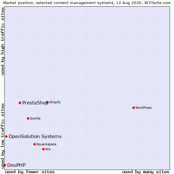 Market position of PrestaShop vs. OpenSolution Systems vs. DouPHP