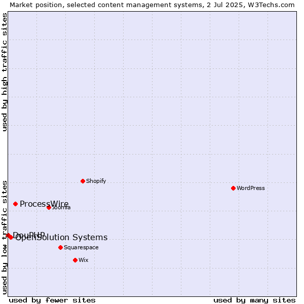 Market position of ProcessWire vs. OpenSolution Systems vs. DouPHP
