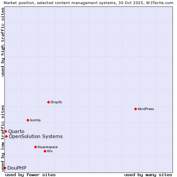 Market position of OpenSolution Systems vs. Quarto vs. DouPHP
