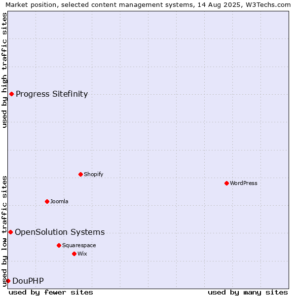 Market position of Progress Sitefinity vs. OpenSolution Systems vs. DouPHP