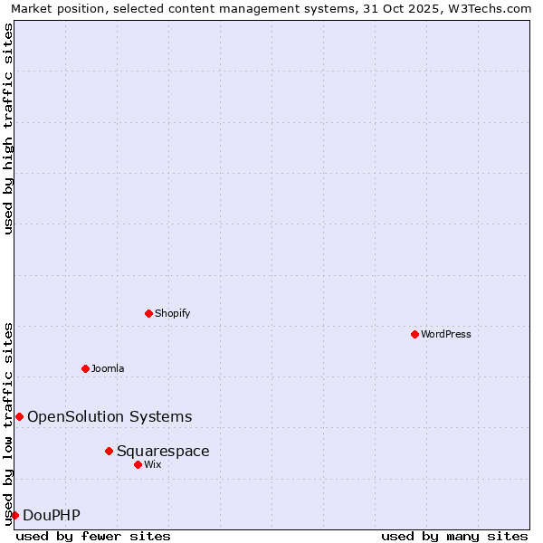 Market position of Squarespace vs. OpenSolution Systems vs. DouPHP