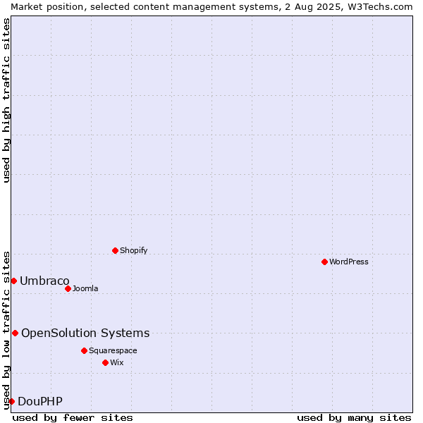 Market position of OpenSolution Systems vs. Umbraco vs. DouPHP