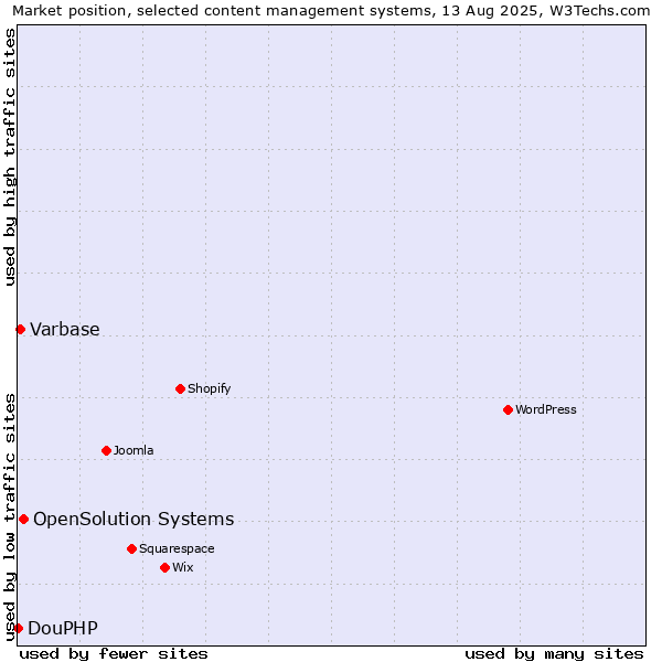 Market position of OpenSolution Systems vs. Varbase vs. DouPHP