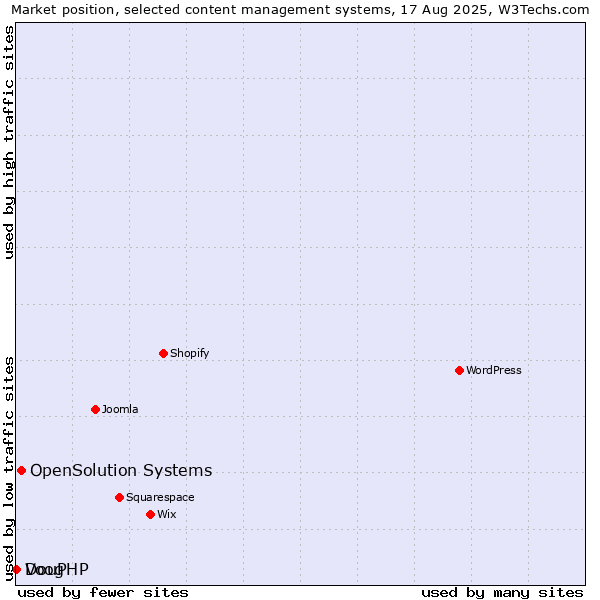 Market position of OpenSolution Systems vs. Voog vs. DouPHP