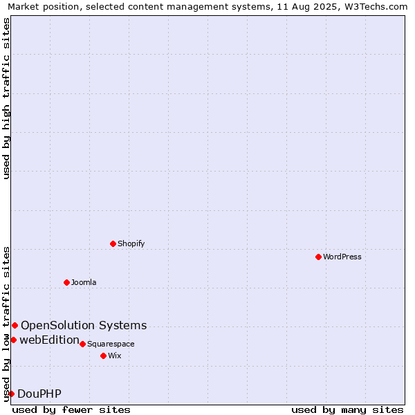 Market position of OpenSolution Systems vs. webEdition vs. DouPHP