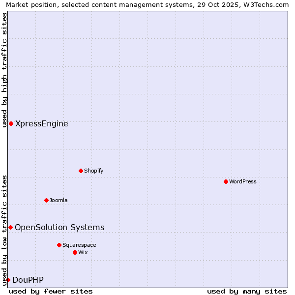 Market position of XpressEngine vs. OpenSolution Systems vs. DouPHP
