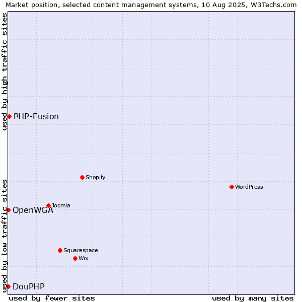 Market position of PHP-Fusion vs. DouPHP vs. OpenWGA