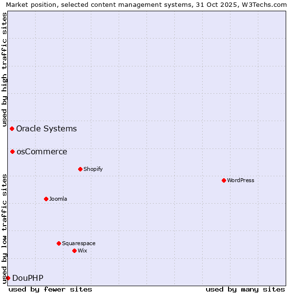 Market position of osCommerce vs. Oracle Systems vs. DouPHP