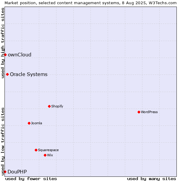 Market position of Oracle Systems vs. ownCloud vs. DouPHP