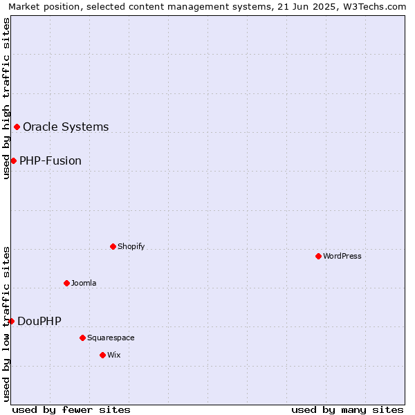 Market position of Oracle Systems vs. PHP-Fusion vs. DouPHP