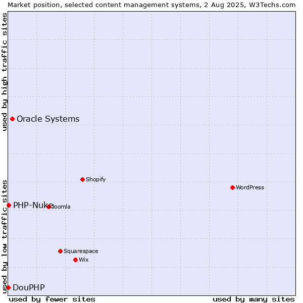 Market position of Oracle Systems vs. PHP-Nuke vs. DouPHP