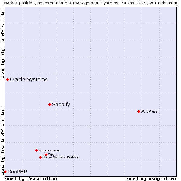 Market position of Shopify vs. Oracle Systems vs. DouPHP