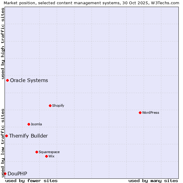 Market position of Oracle Systems vs. Themify Builder vs. DouPHP