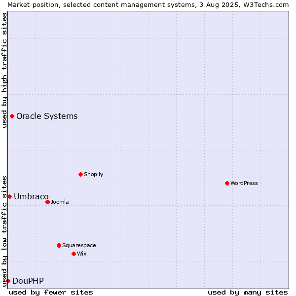 Market position of Oracle Systems vs. Umbraco vs. DouPHP