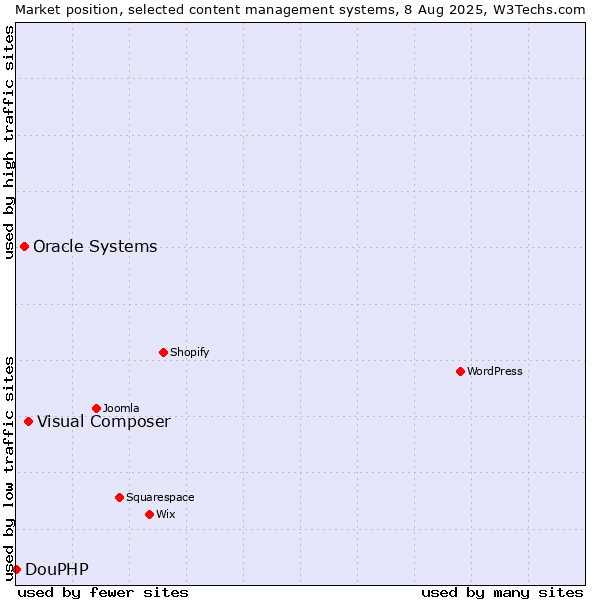 Market position of Visual Composer vs. Oracle Systems vs. DouPHP