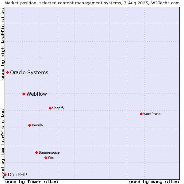 Market position of Webflow vs. Oracle Systems vs. DouPHP