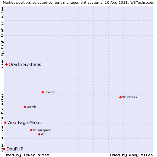 Market position of Oracle Systems vs. Web Page Maker vs. DouPHP