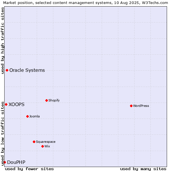 Market position of Oracle Systems vs. XOOPS vs. DouPHP