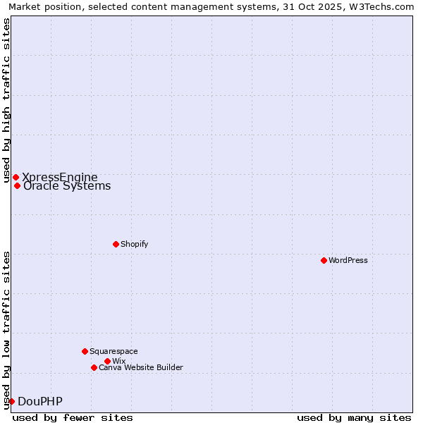 Market position of Oracle Systems vs. XpressEngine vs. DouPHP