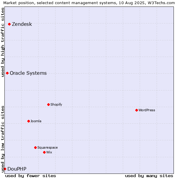 Market position of Zendesk vs. Oracle Systems vs. DouPHP
