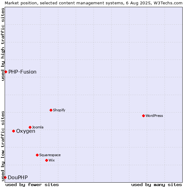 Market position of Oxygen vs. PHP-Fusion vs. DouPHP