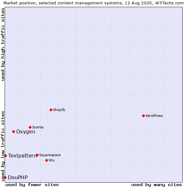 Market position of Oxygen vs. Textpattern vs. DouPHP