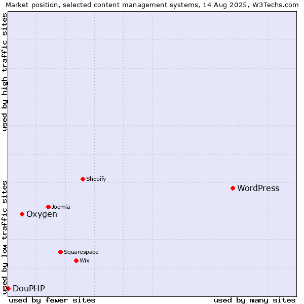 Market position of WordPress vs. Oxygen vs. DouPHP