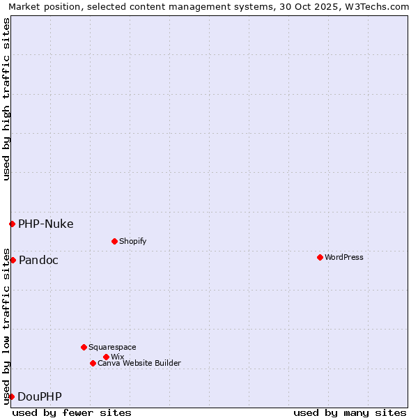 Market position of Pandoc vs. PHP-Nuke vs. DouPHP