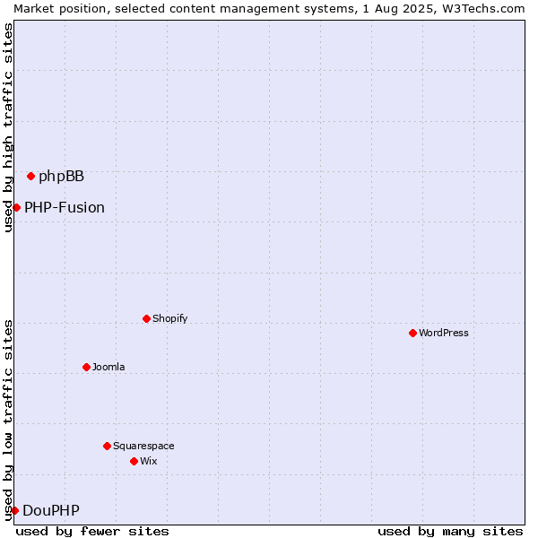 Market position of phpBB vs. PHP-Fusion vs. DouPHP
