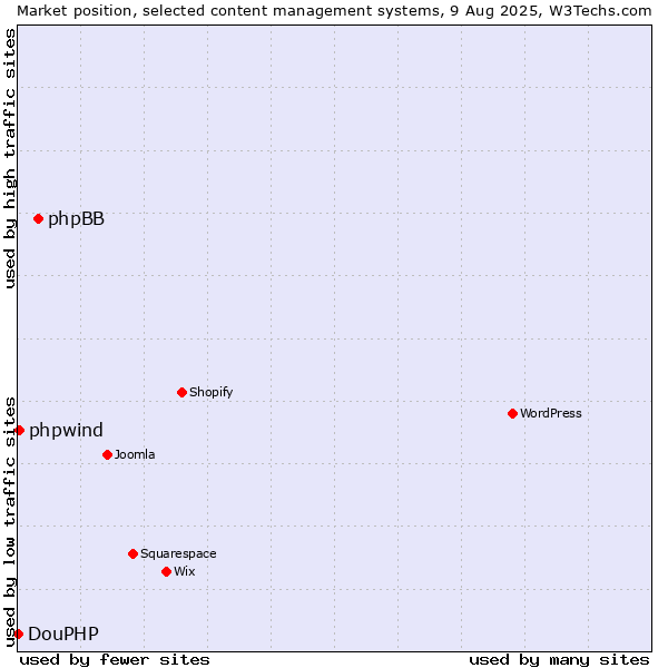 Market position of phpBB vs. phpwind vs. DouPHP