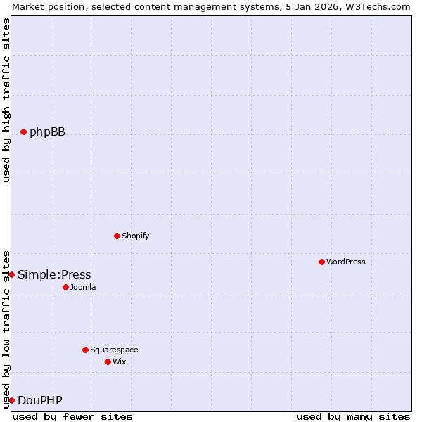 Market position of phpBB vs. Simple:Press vs. DouPHP
