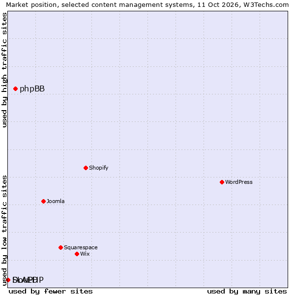 Market position of phpBB vs. DouPHP vs. SLAED